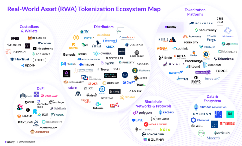 Real-World Asset Tokenization Ecosystem Map 2025 showing platforms, DeFi protocols, custodians, distributors, and blockchain networks involved in RWA tokenization.