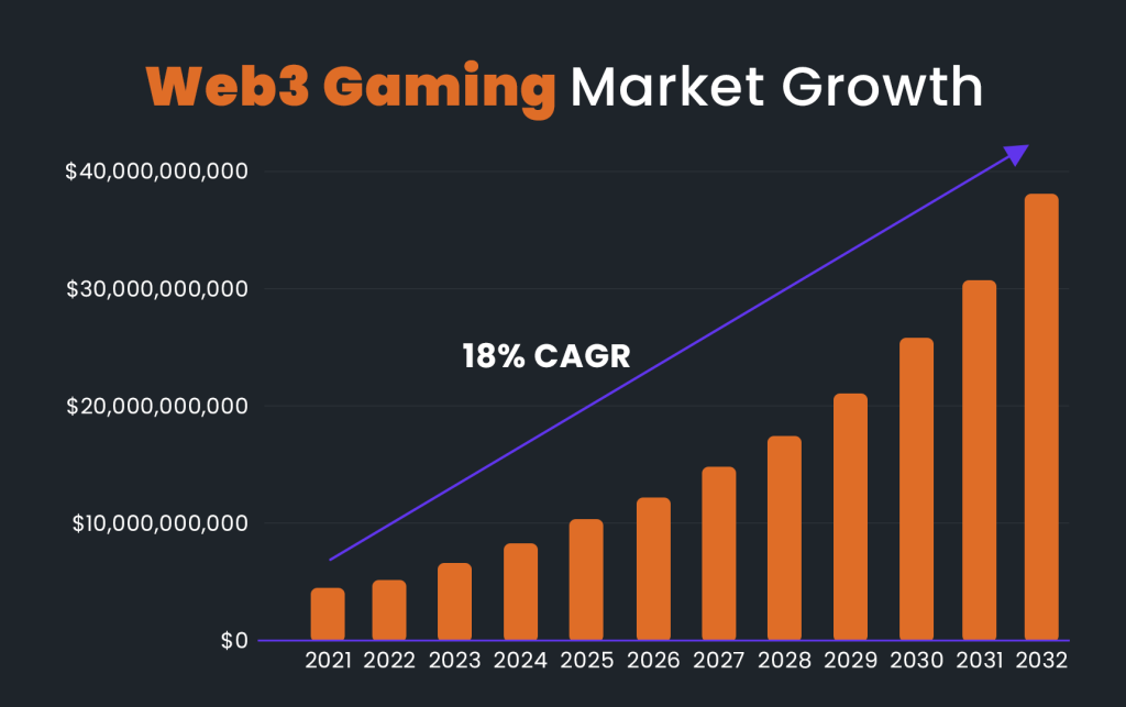 Web3 gaming market growth chart 2021 to 2032 showing 18% CAGR in blockchain gaming trends