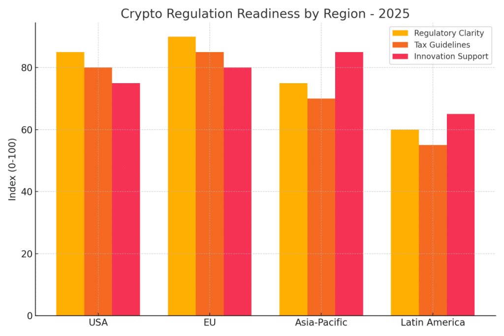 Comparative bar chart showing crypto regulatory clarity, tax guidelines, and innovation support across USA, EU, Asia-Pacific, and Latin America in 2025