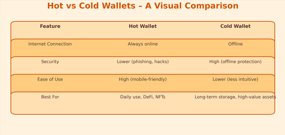 Comparison chart of hot vs cold crypto wallets showing security and usability differences