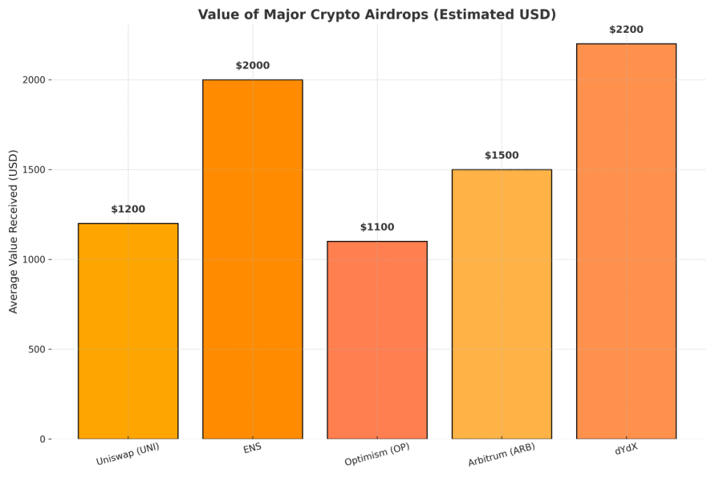 Historical chart showing value of major crypto airdrops like UNI, ENS, OP