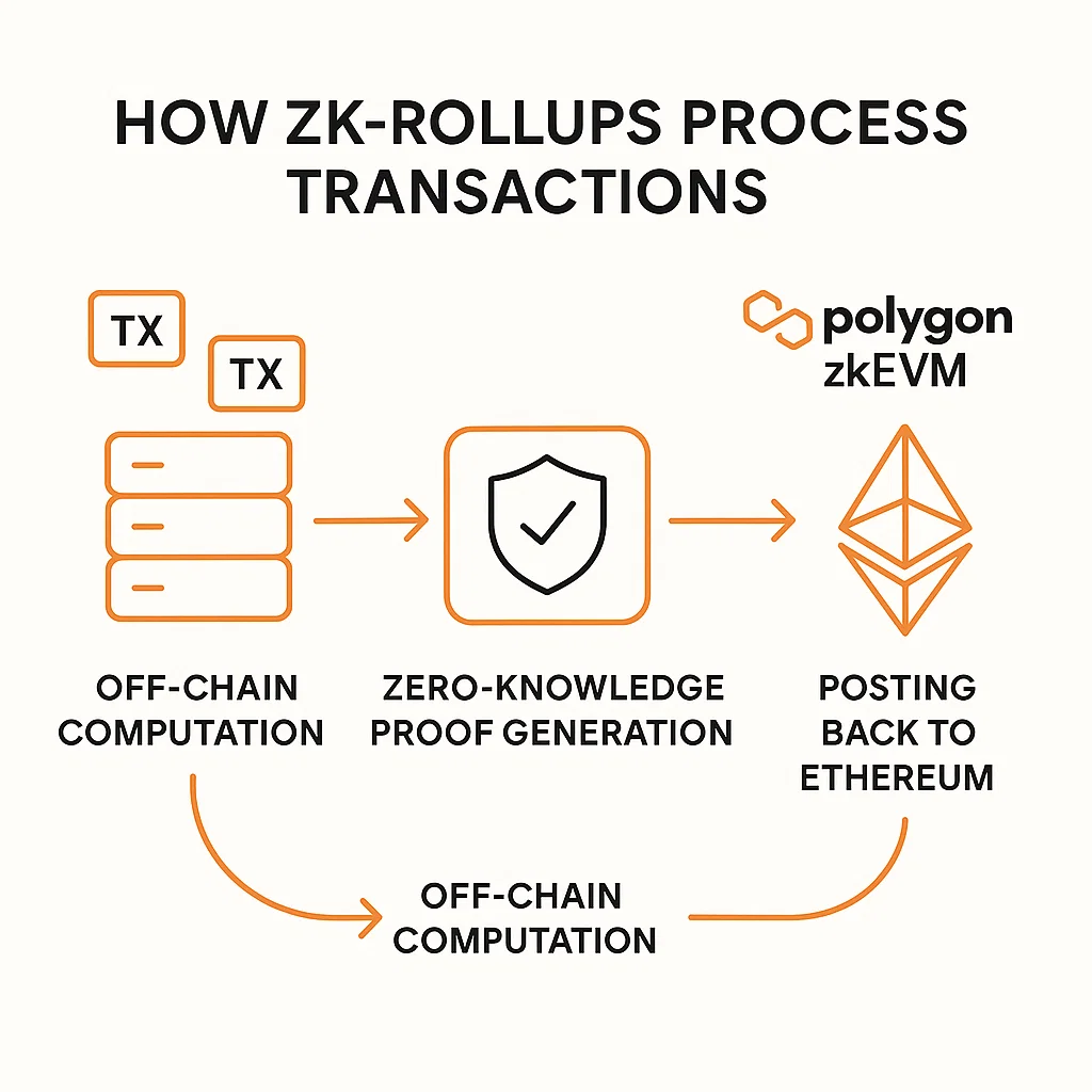 Illustration explaining how zk-rollups process and batch Ethereum transactions