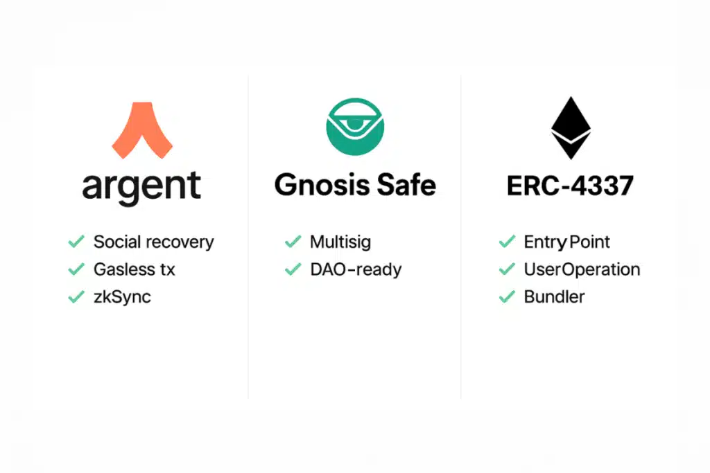 Visual comparison of Account Abstraction examples: Argent, Gnosis Safe, and ERC-4337