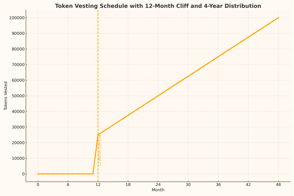 Linear token vesting schedule with 12-month cliff and 4-year distribution timeline