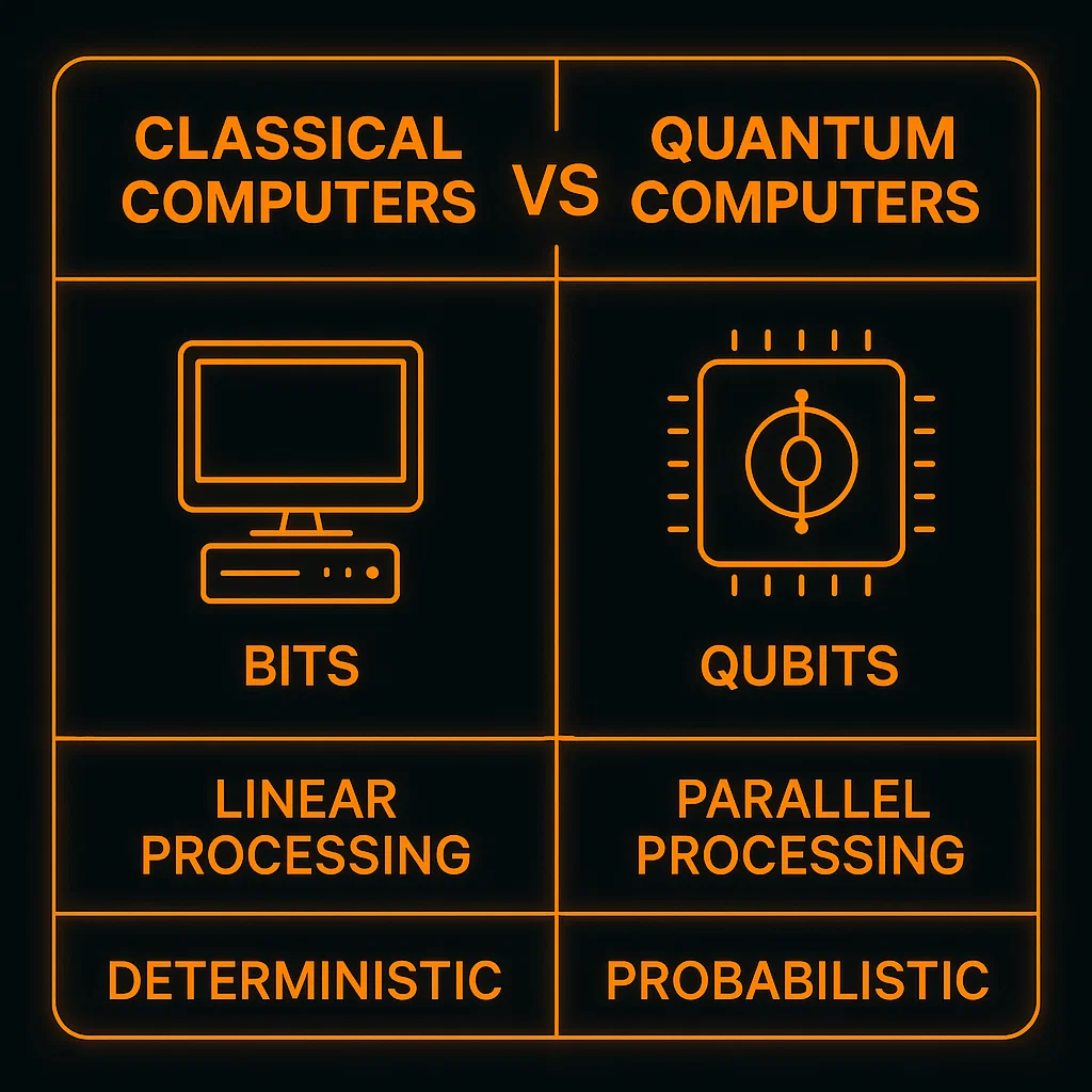 Visual comparison between classical and quantum computing architecture