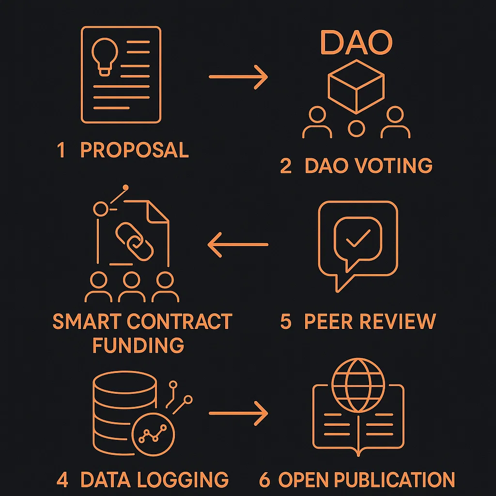 Infographic explaining how Decentralized Science (DeSci) works using blockchain and DAOs