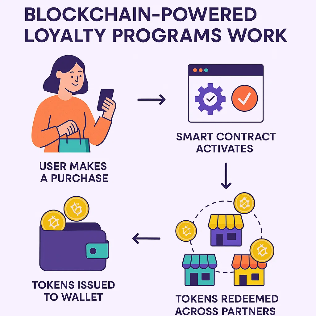 infografía que explica el flujo de trabajo de lealtad impulsado por blockchain con contratos inteligentes, emisión de tokens y canje de billeteras