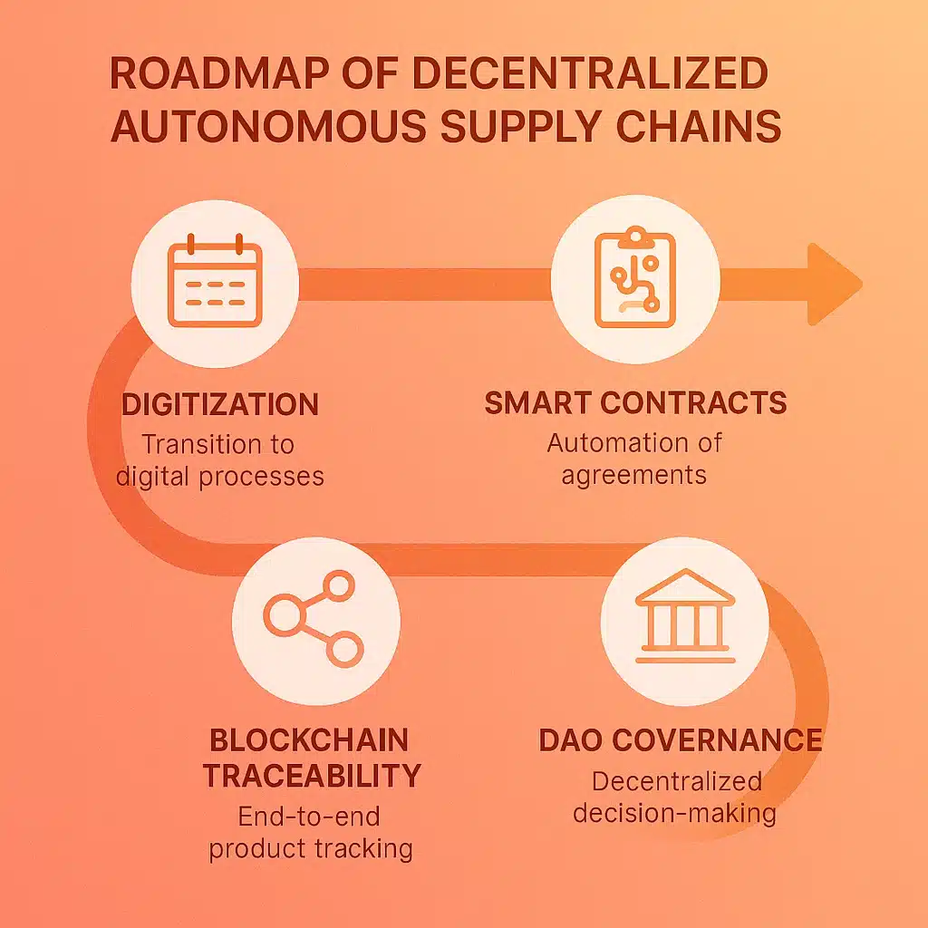 Дорожная карта внедрения децентрализованных автономных цепочек поставок Автоматизация цепочки поставок на основе блокчейна