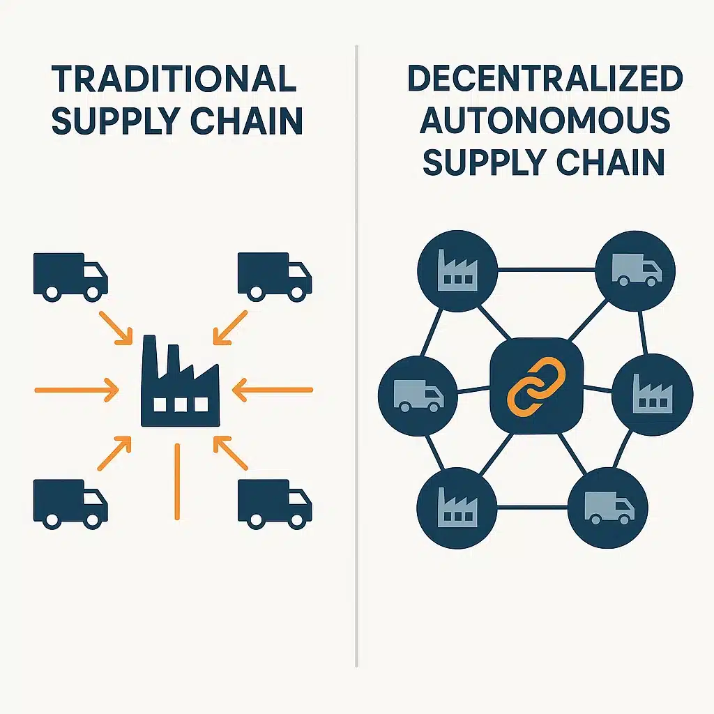 Децентрализованные автономные цепочки поставок, инфографика, блокчейн, автоматизация цепочек поставок